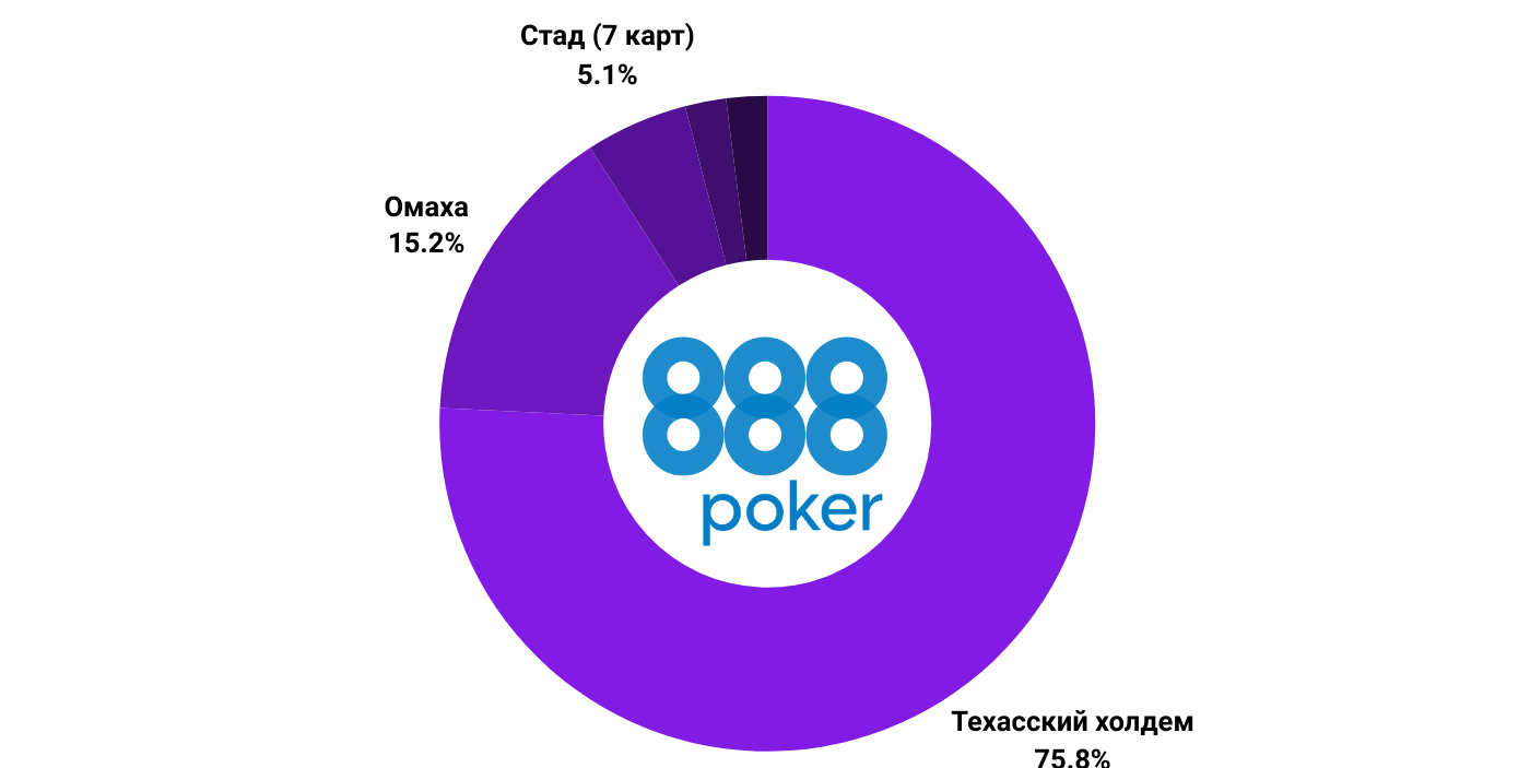 888 poker виды покера
