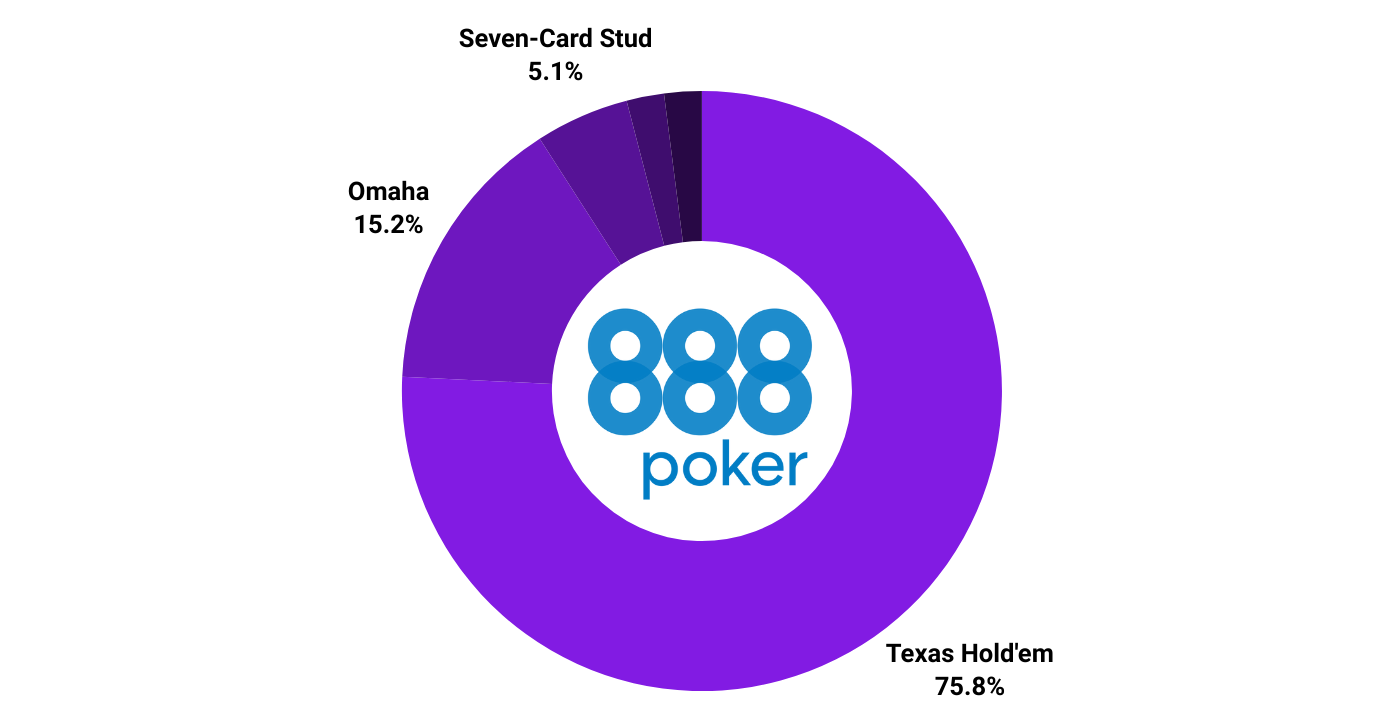 888 poker types