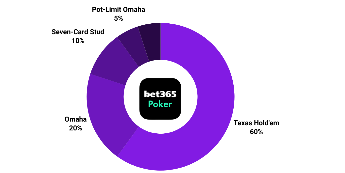 bet365 poker types