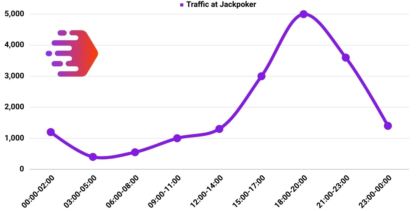 Traffic graph in jackpoker by hours