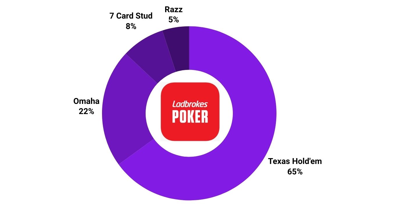 ladbrokes poker percentage of players in different types of poker