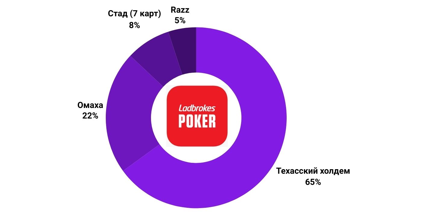 ladbrokes poker процент игроков в разных типах покера