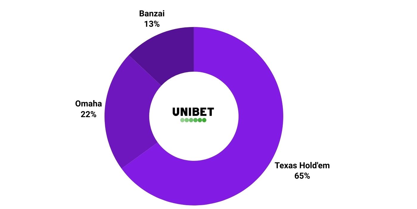 unibet poker - gametype graph