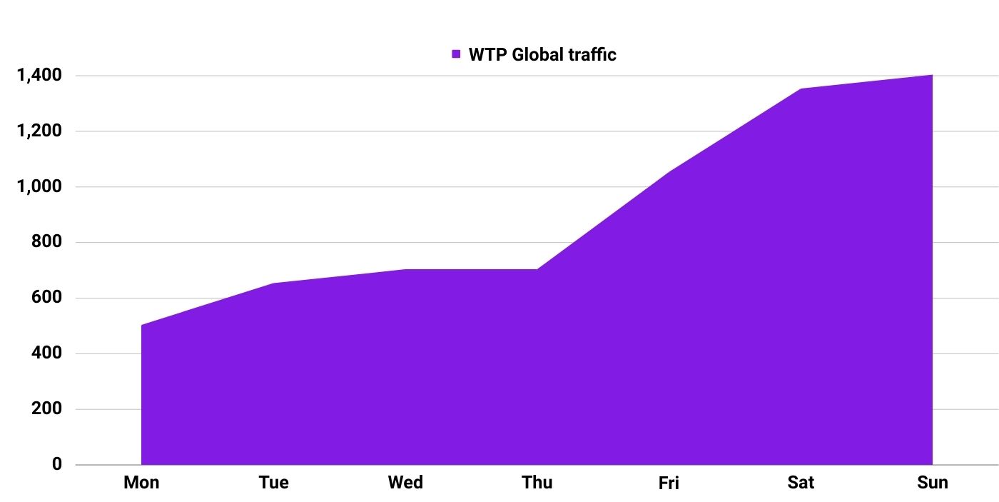 wpt global amount of traffic by day of the week