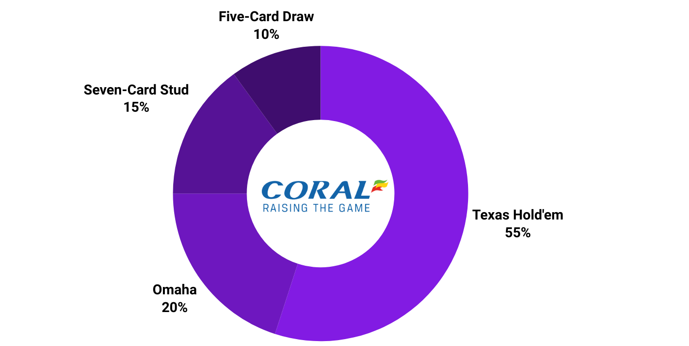 Coral Poker types of poker