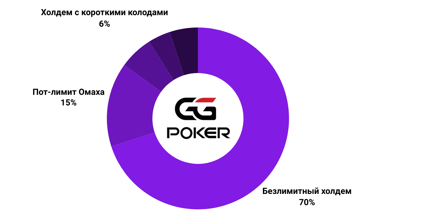 Ggpoker виды покера