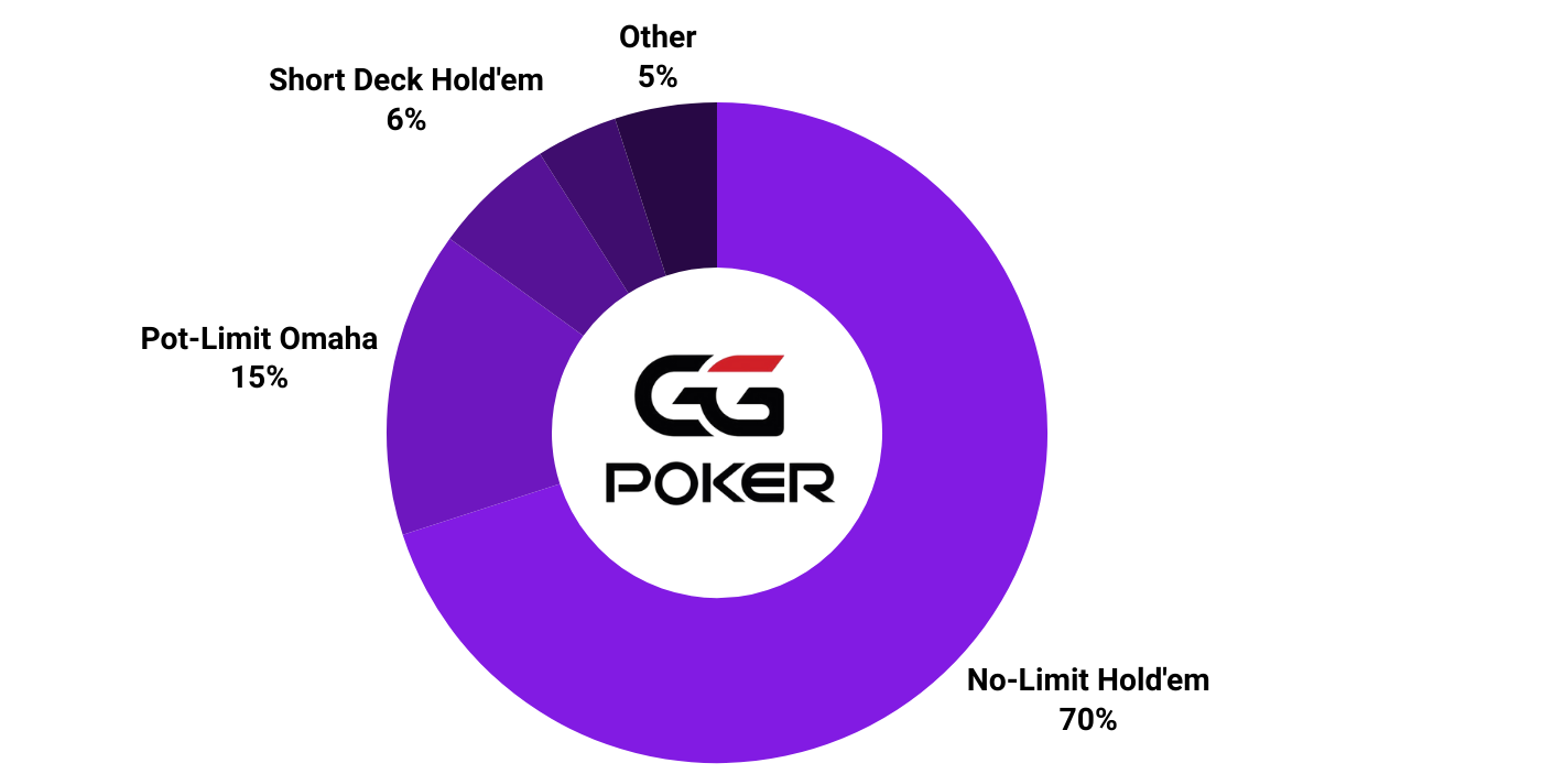 Ggpoker types of poker