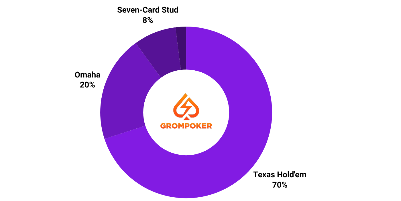 Grompoker types of poker