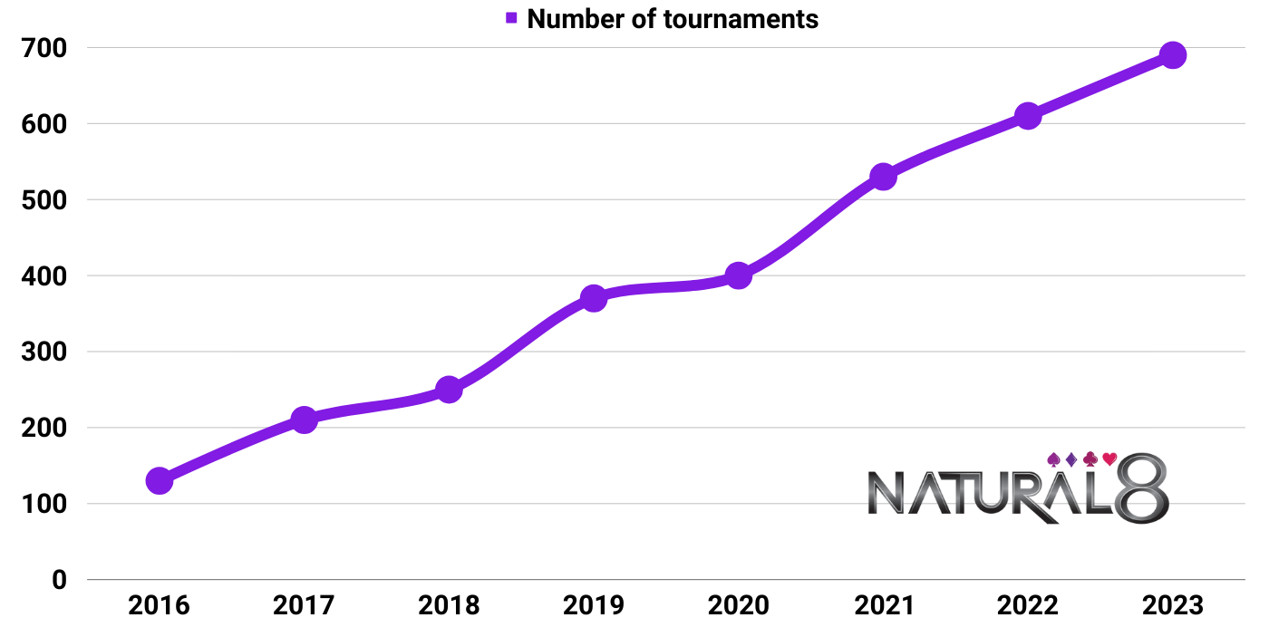 Graph of the number of tournaments held by natural8