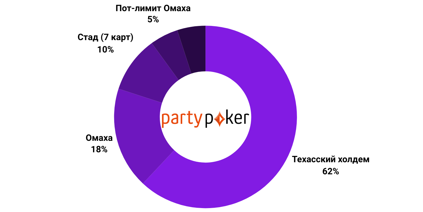 Party poker виды покера