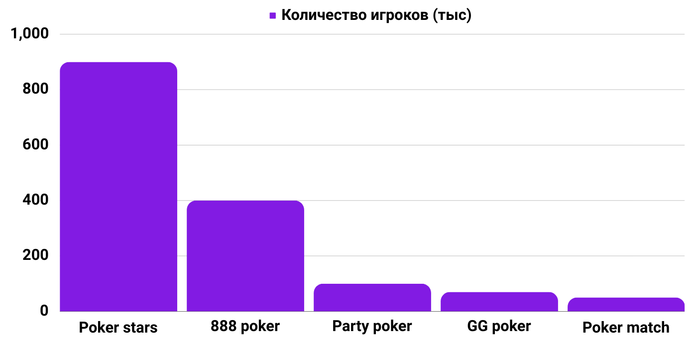 Самые популярные покер румы