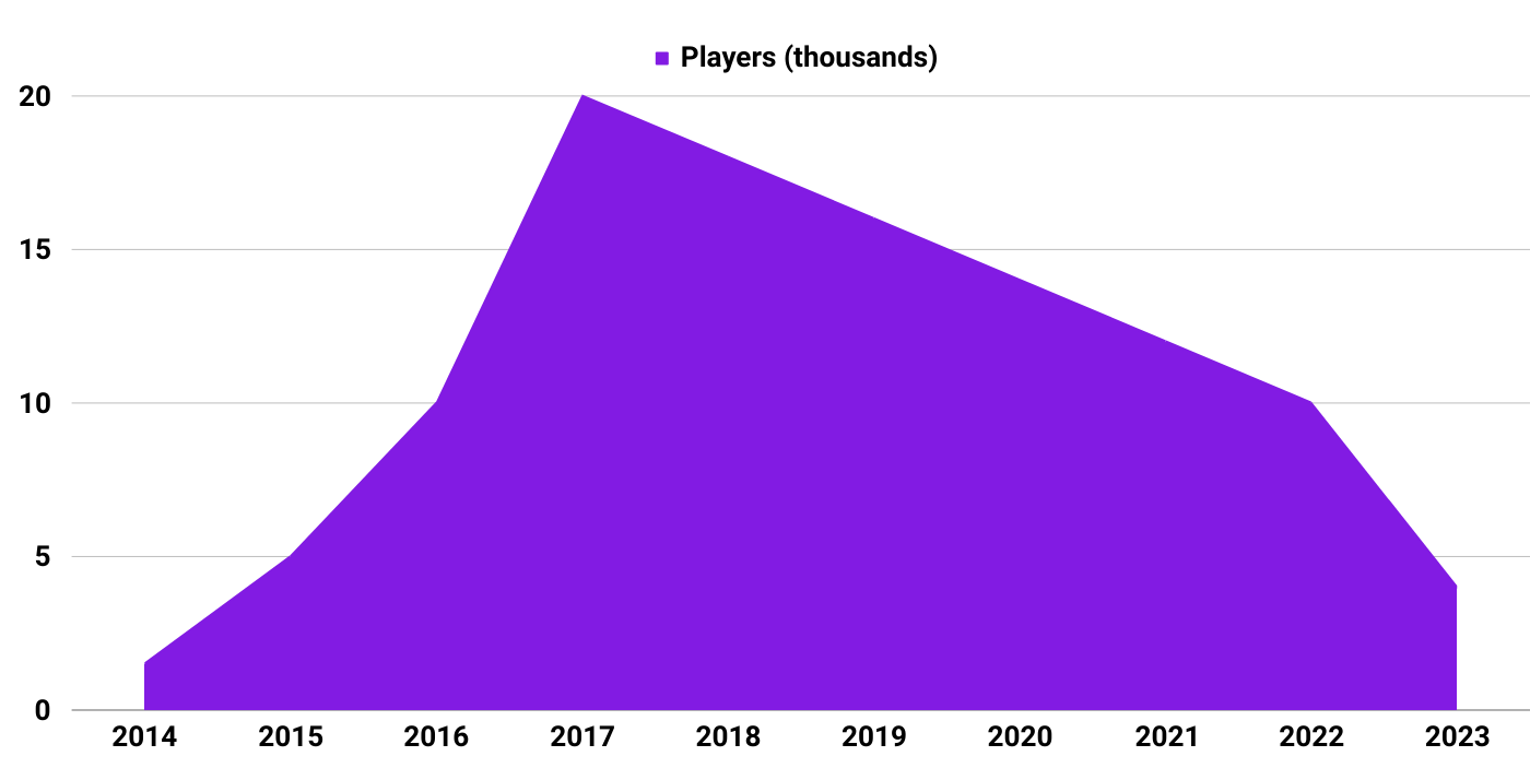 Pokerdom number of players