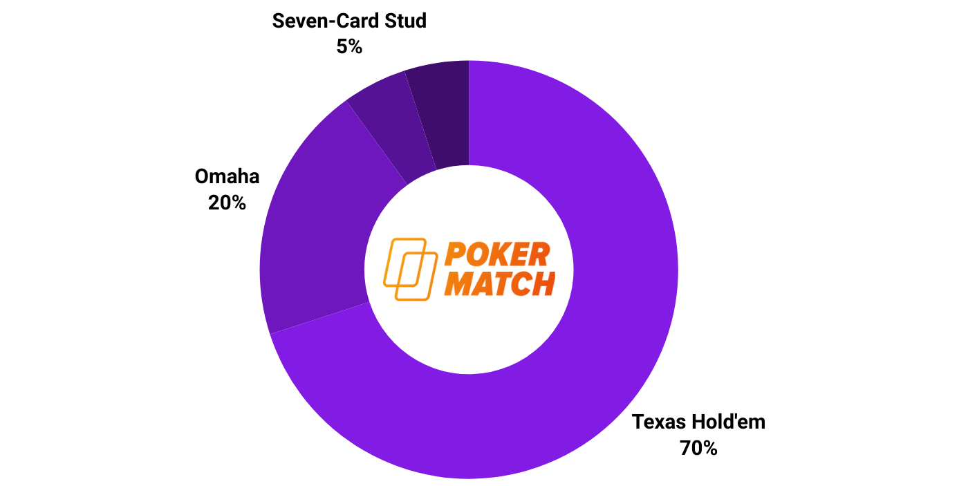 Pokermatch types of poker
