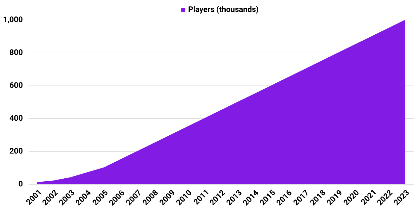Pokerstars number of players
