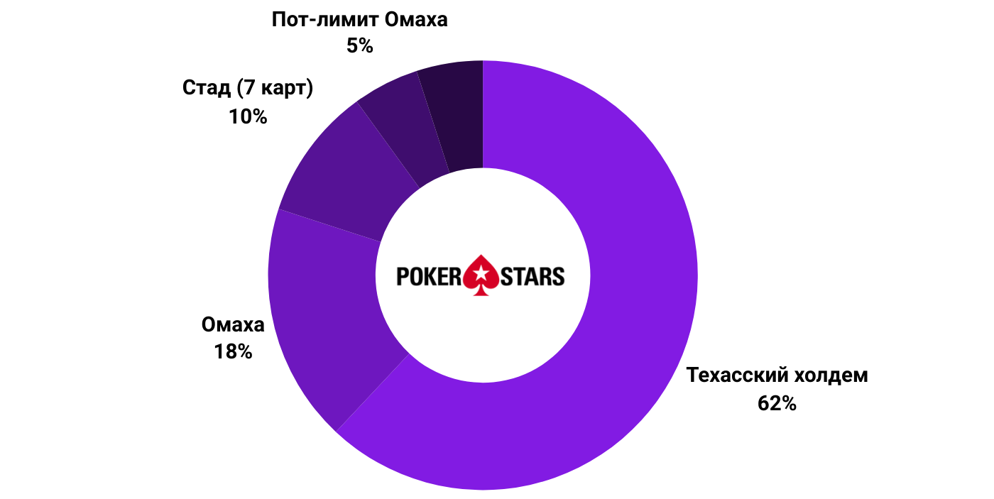Pokerstars виды покера