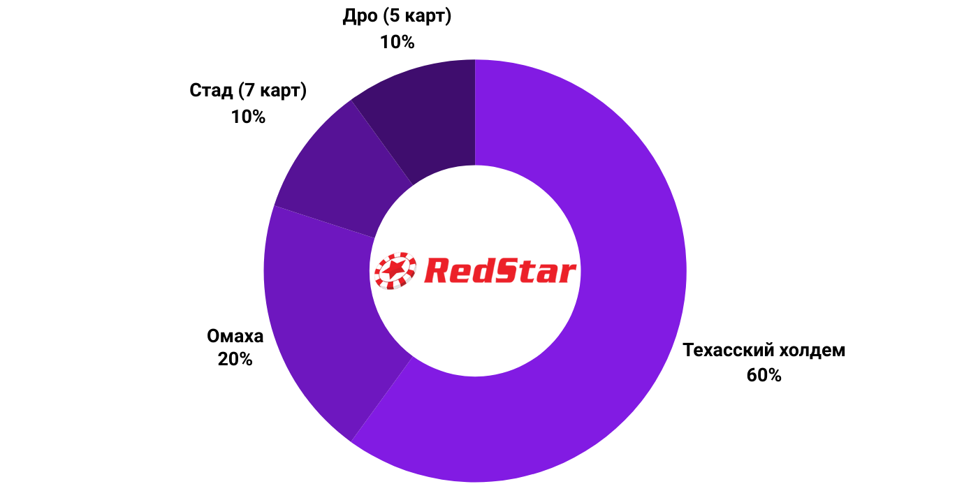 Red Star виды покера