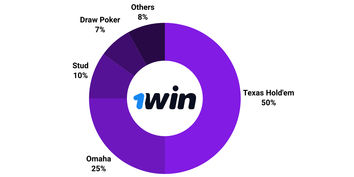 Most popular types of poker