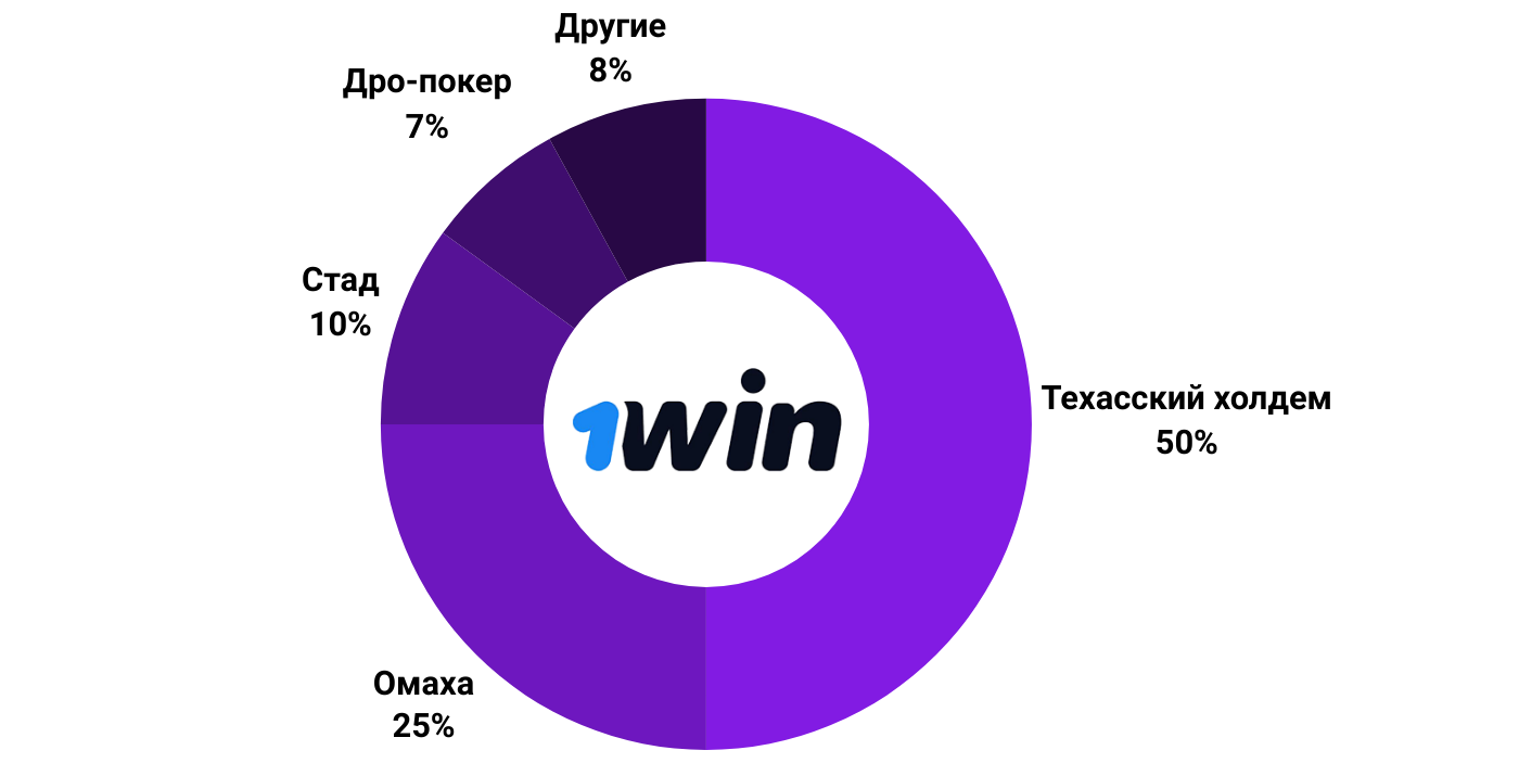 Самые популярные виды покера